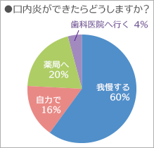 口内炎ができたら？の統計グラフ